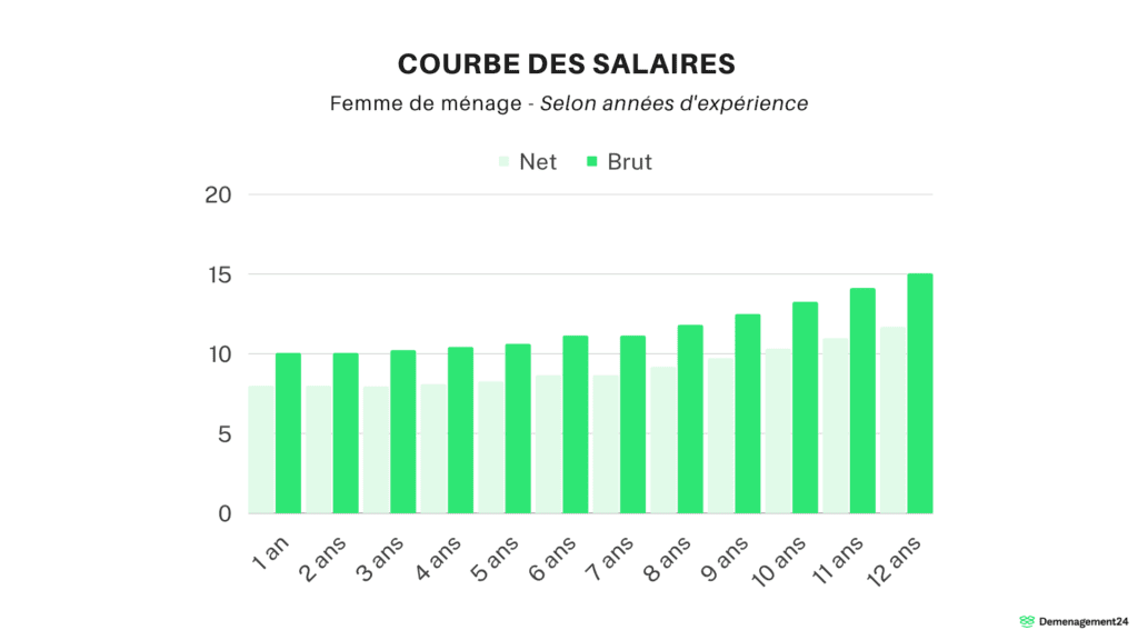 tarifs femme de menage experience