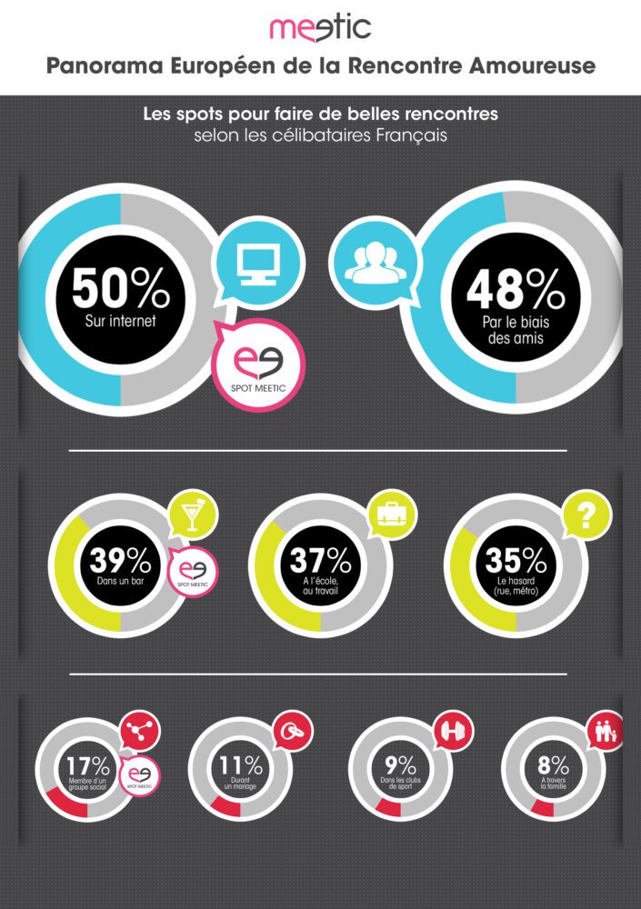 Infographie des meilleurs lieux pour trouver l'amour